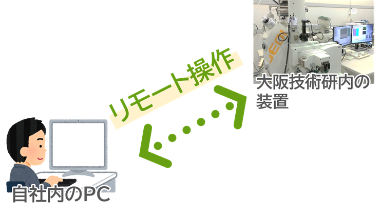 リモート分析装置使用のイメージ