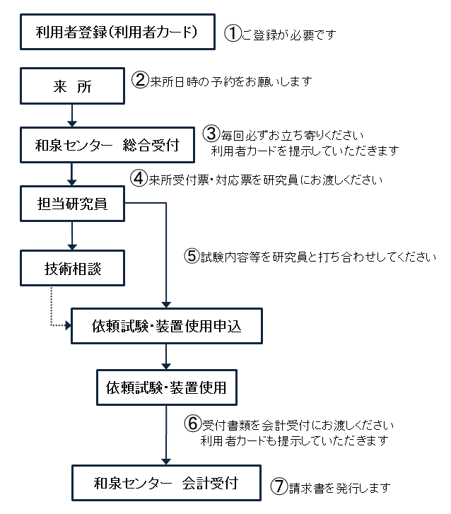 ご利用の流れ図